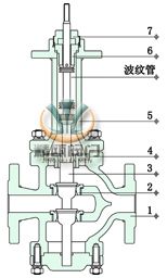 波纹管密封型