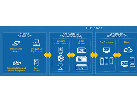 测量和控制系统融合：全新的边缘节点简化了工业物联网