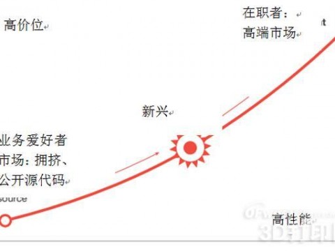 3D打印产业未来发展的几大重要趋势