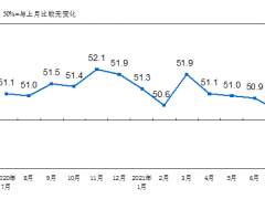7月份中国制造业采购经理指数（PMI）为50.4%