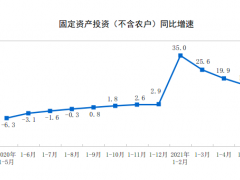 2021年1-5月全国固定资产投资（不含农户）增长15.4%