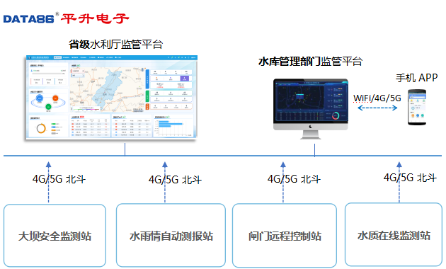 4G/5G/北斗组网