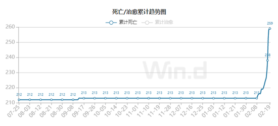 2022年2月8日-2022年2月19日，香港因新冠疫情死亡人数为46人（来源：Win.d）