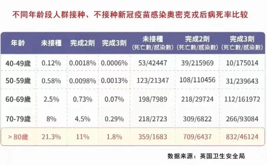 英国卫生局公布的不同年龄段人群接种/不接种新冠疫苗感染奥密克戎后病死率比较数据