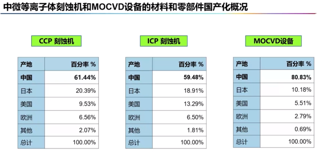 ▲ 中微公司产品国产化情况