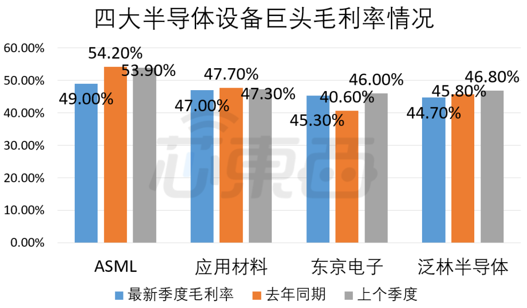 ▲ 2022 年 1-3 月四大半导体设备巨头毛利率以及同比、环比情况