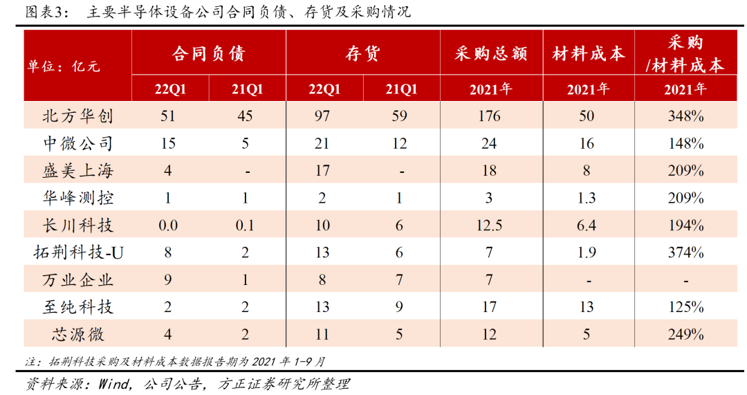 ▲ 国产半导体设备公司合同负债、存货及采购情况（图片来源：方正证券）