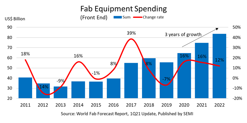 ▲ 全球晶圆厂设备支出（图片来源：SEMI）