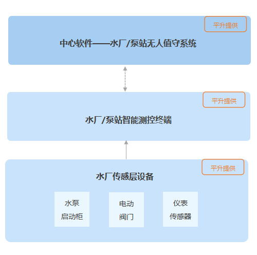 新建水厂/泵站无人值守系统建设方案