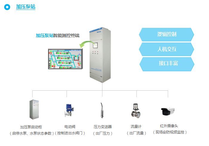 加压泵站智能监控设备