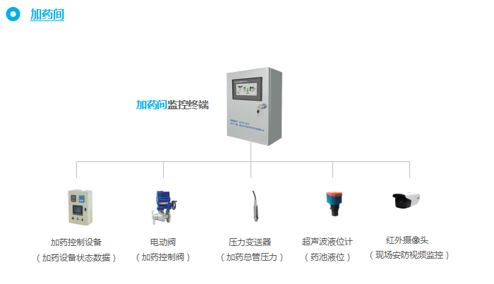 加药间监控设备