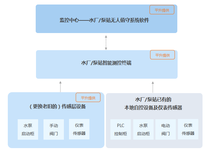 水厂/泵站自动化、信息化升级改造方案