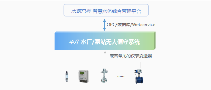 平升水厂/泵站无人值守系统对下可兼容常见的仪表变送器，对上可对接水司已有智慧水务综合管理平台