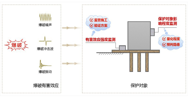 爆破安全监测