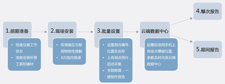 爆破自动化监测系统